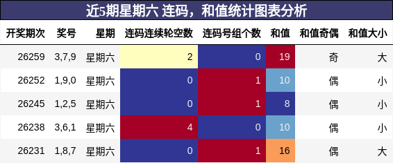 近5期星期六 连码，和值统计图表分析