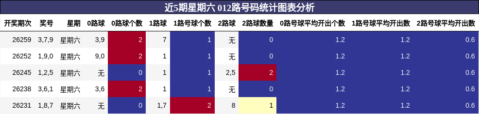 近5期星期六 012路号码统计图表分析