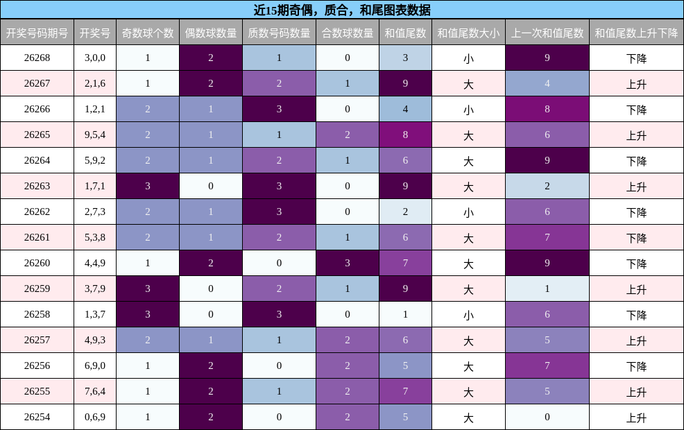 近15期奇偶,质合,和尾图表数据