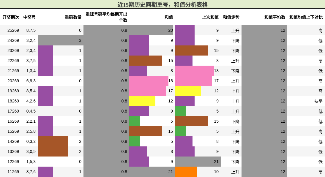 重号分析,和值分析