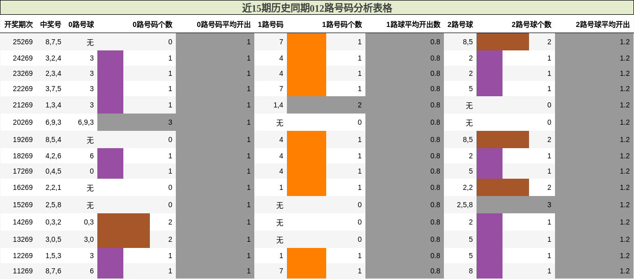 012路号码分析