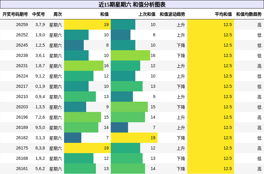 近15期星期六 和值分析图表