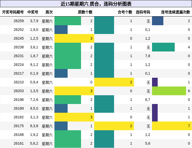 近15期星期六 质合,连码分析图表