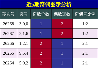 近5期奇偶图示分析