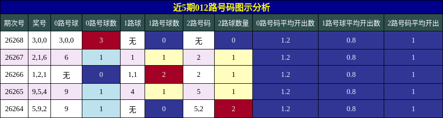 近5期012路号码图示分析