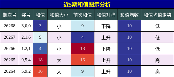 近5期和值图示分析
