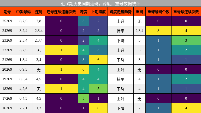 连码分析,跨度分析,重号分析