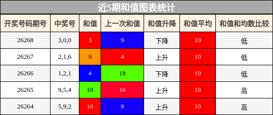 和值分析