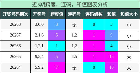 跨度分析，连码分析，和值分析