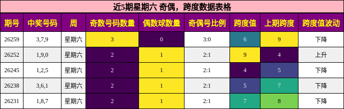 奇偶分析，跨度分析