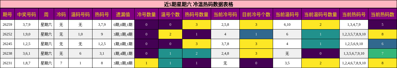 冷温热码分析
