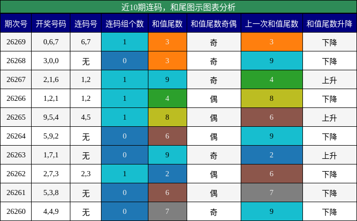 连码分析，和尾分析