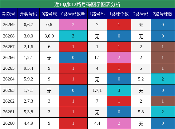 012路号码分析