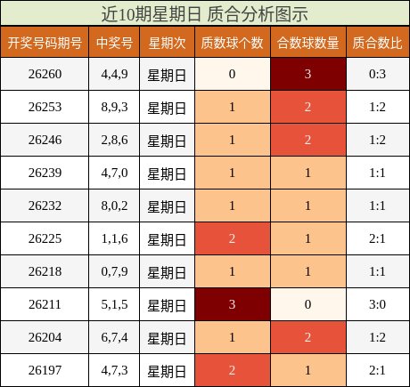 近10期星期日 质合分析图示