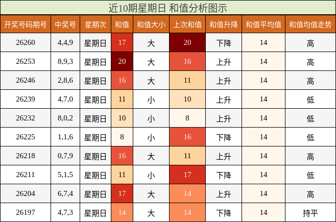 近10期星期日 和值分析图示