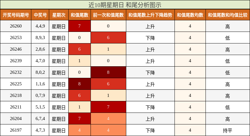近10期星期日 和尾分析图示
