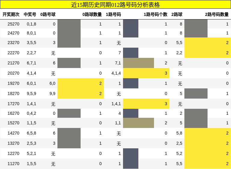 012路号码分析