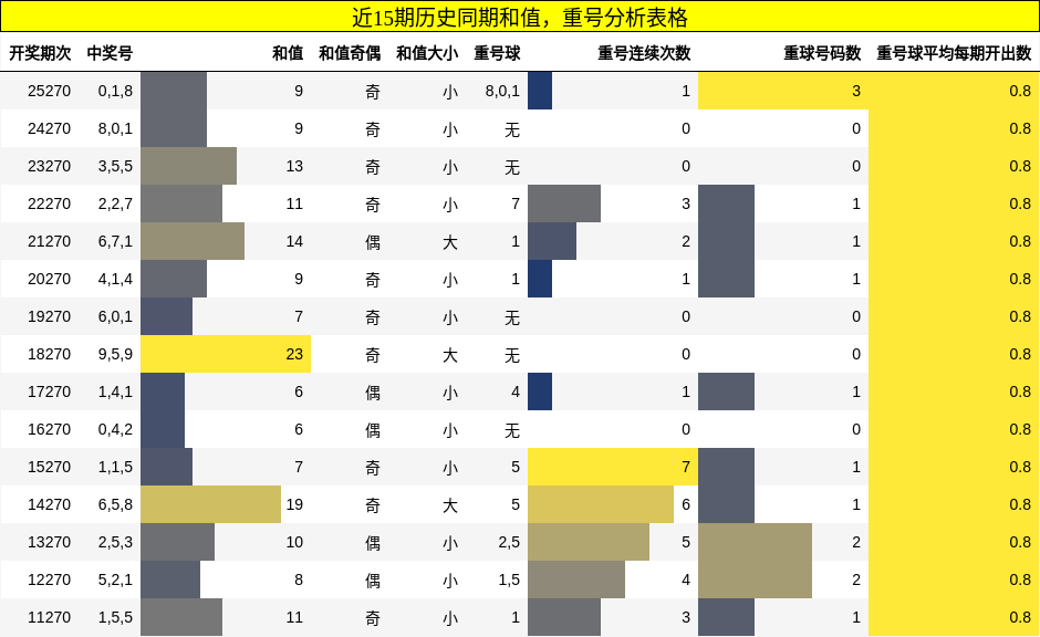 和值分析,重号分析