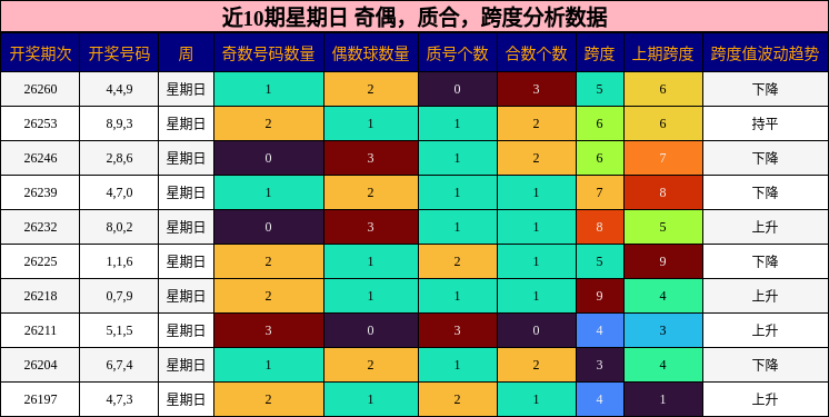 近10期星期日 奇偶,质合,跨度分析数据