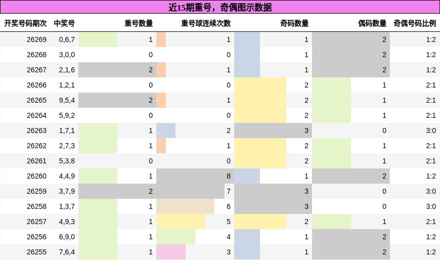 重号分析，奇偶分析