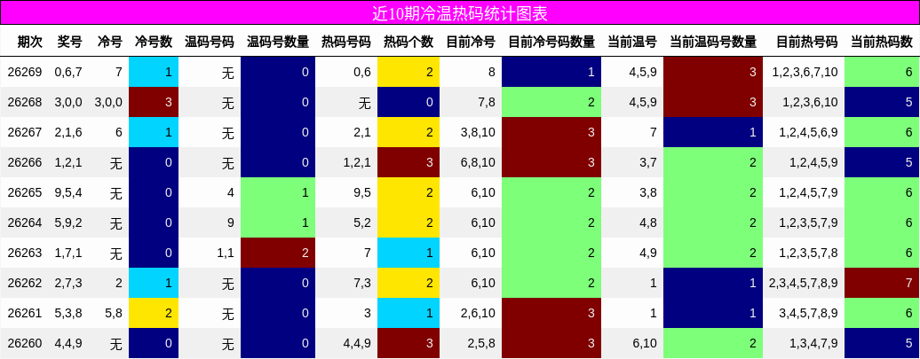 冷温热码分析