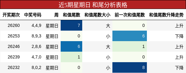 和尾分析