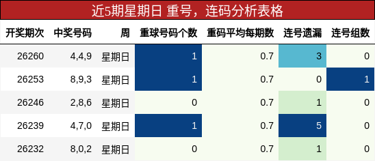 重号分析,连码分析