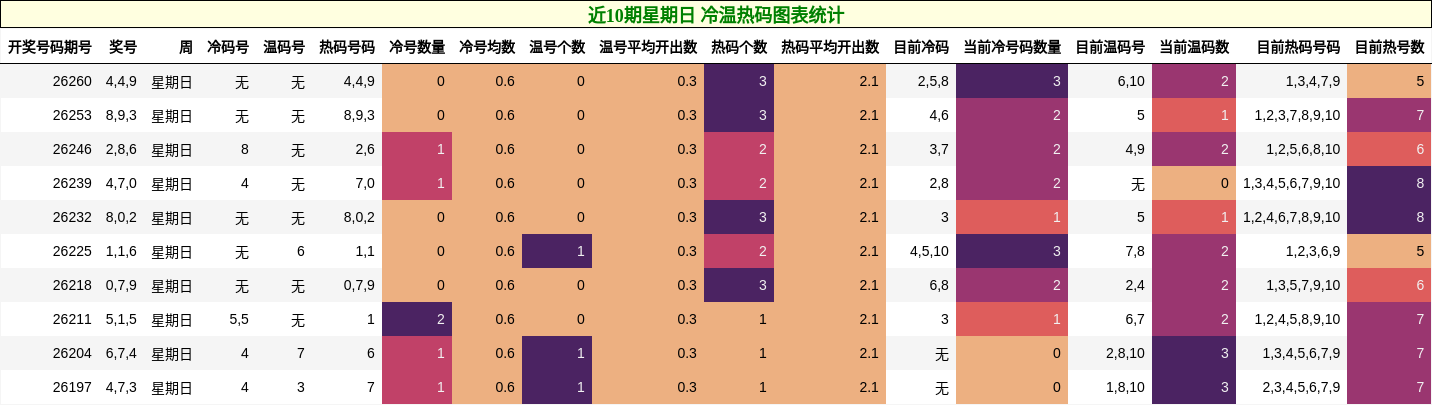 近10期星期日 冷温热码图表统计