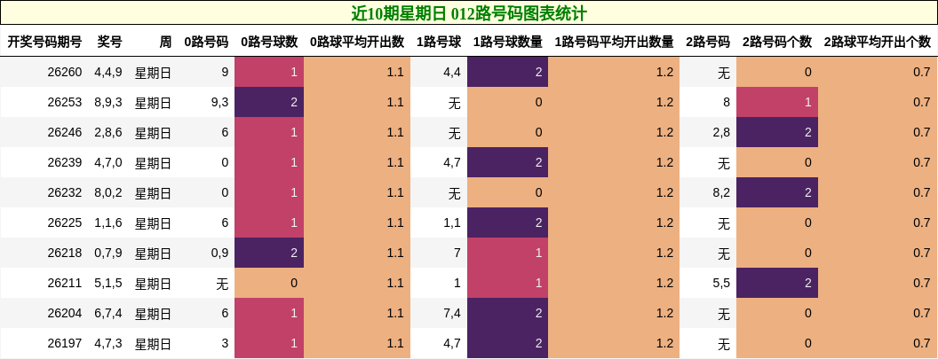 近10期星期日 012路号码图表统计