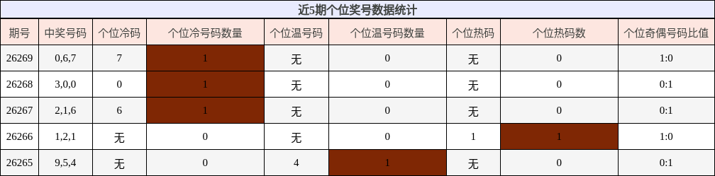 个位奖号分析