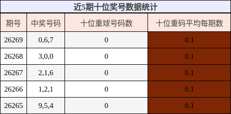 十位奖号分析