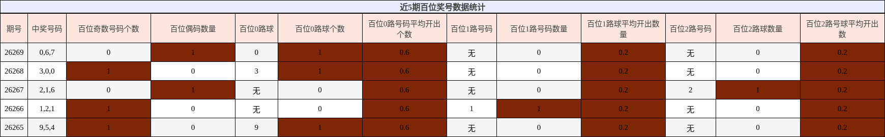 百位奖号分析