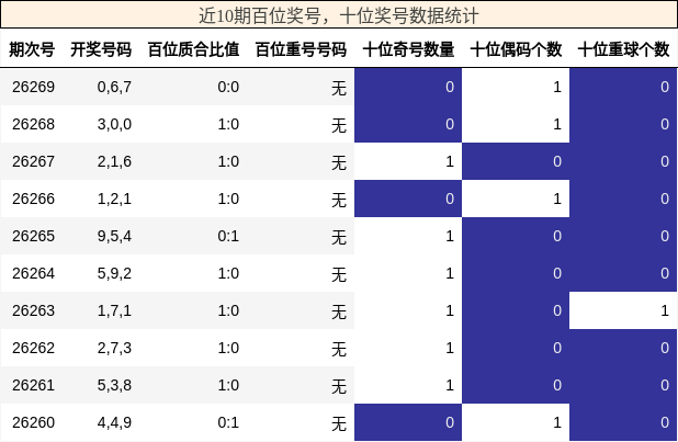 近10期百位奖号,十位奖号数据统计