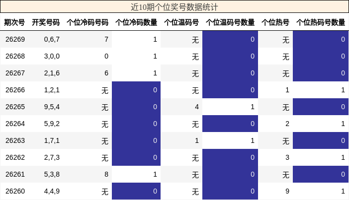 近10期个位奖号数据统计