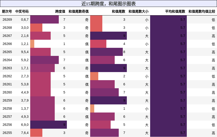 跨度分析，和尾分析