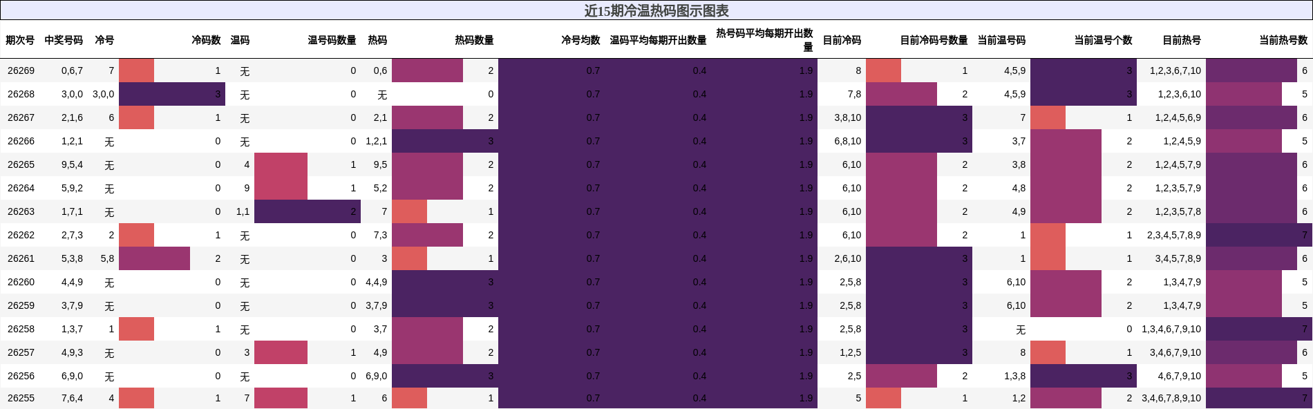 冷温热码分析