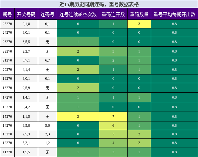 近15期历史同期连码，重号数据表格