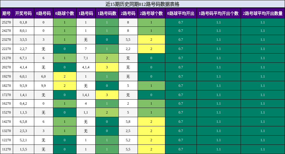 近15期历史同期012路号码数据表格