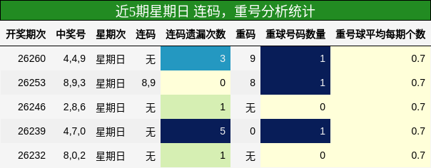 连码分析,重号分析