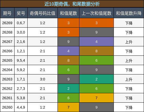 奇偶分析,和尾分析