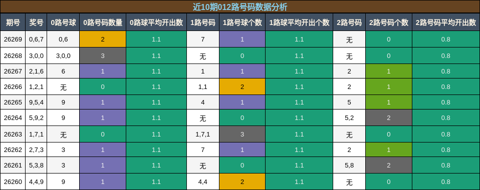 012路号码分析