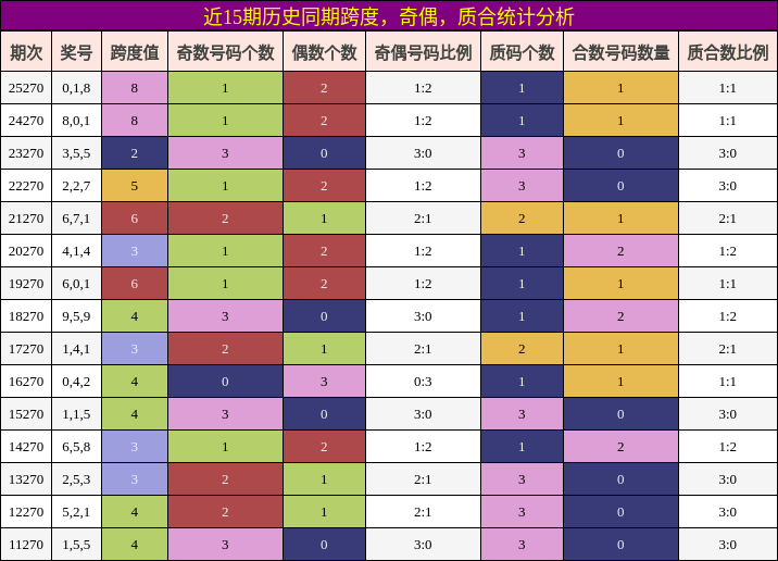 近15期历史同期跨度,奇偶,质合统计分析