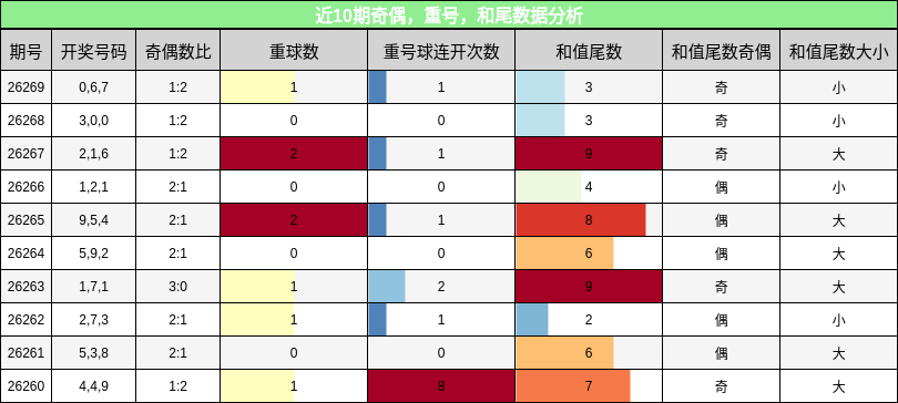 近10期奇偶，重号，和尾数据分析