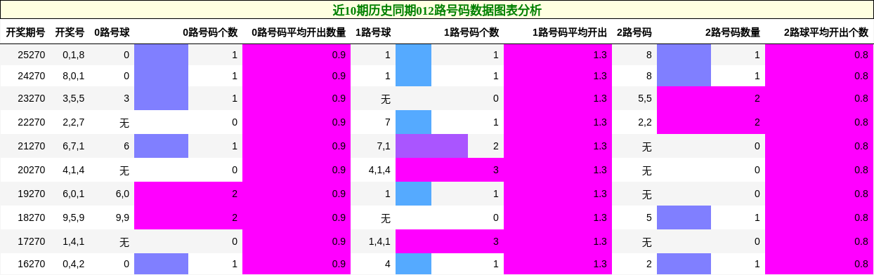012路号码分析