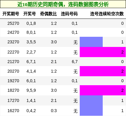 奇偶分析，连码分析