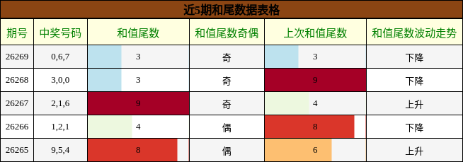 和尾分析