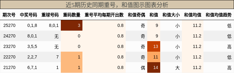 重号分析，和值分析
