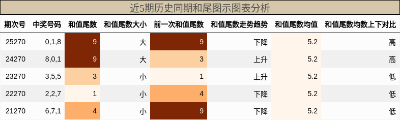 和尾分析