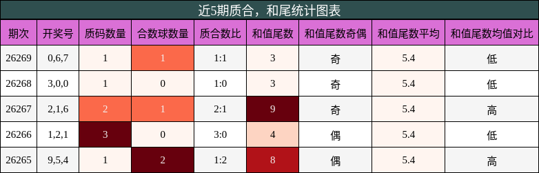 质合分析，和尾分析