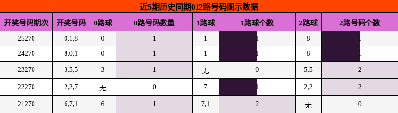012路号码分析